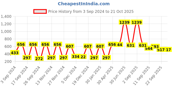 myntra.com NIRLON Green & Blue Printed Stainless Steel Single Wall Vacuum Water Bottle 750 ml nirlon Price History Graph from 3 Sep 2024 to 21 Oct 2025