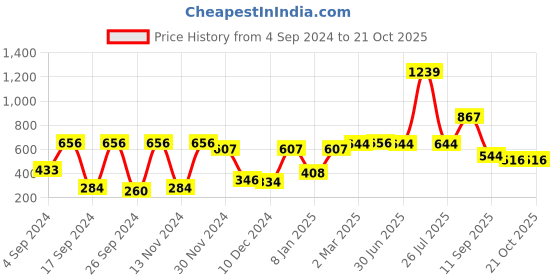 myntra.com NIRLON Green Printed Stainless Steel Single Wall Vacuum Water Bottles 750 ml nirlon Price History Graph from 4 Sep 2024 to 20 Oct 2025