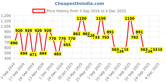 myntra.com NIRLON Green Purple 2 Pieces Sipper Bottle 750 ml Each nirlon Price History Graph from 3 Sep 2024 to 3 Dec 2025