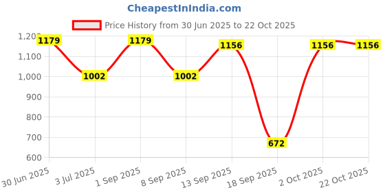 myntra.com NIRLON Green Stainless Steel Double Wall Vacuum Water Bottle 1L nirlon Price History Graph from 30 Jun 2025 to 21 Oct 2025