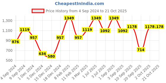 myntra.com NIRLON Green Stainless Steel Water Bottle 800 ml nirlon Price History Graph from 4 Sep 2024 to 21 Oct 2025