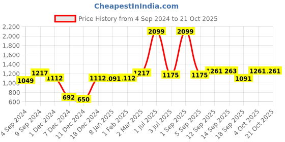 myntra.com NIRLON Grey Stainless Steel Water Bottle 750 ml nirlon Price History Graph from 4 Sep 2024 to 21 Oct 2025