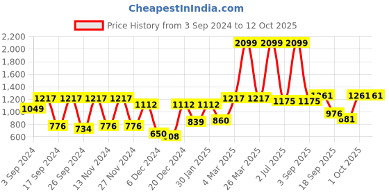 myntra.com NIRLON Leo Fossil Black Floral Flask Water Bottle 750 ml nirlon Price History Graph from 3 Sep 2024 to 12 Oct 2025