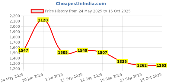 myntra.com NIRLON Loki Red 4 Pieces Stainless Steel Water Bottles 480ml Each nirlon Price History Graph from 24 May 2025 to 15 Oct 2025