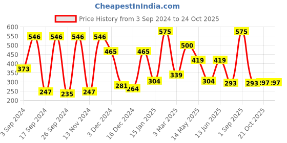 myntra.com NIRLON Orange Single Stainless Steel Water Bottle 750 ml nirlon Price History Graph from 3 Sep 2024 to 24 Oct 2025