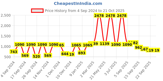 myntra.com NIRLON Pink 2 Pieces Printed Stainless Steel Single Wall Vacuum Sippers 750 ml Each nirlon Price History Graph from 4 Sep 2024 to 21 Oct 2025