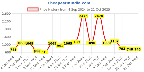 myntra.com NIRLON Pink 2 Pieces Printed Stainless Steel Single Wall Vacuum Water Bottles 750 ml Each nirlon Price History Graph from 4 Sep 2024 to 21 Oct 2025