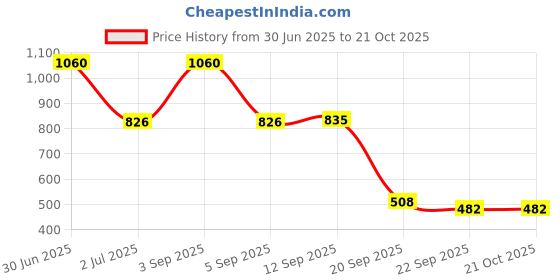 myntra.com NIRLON Pink 2 Pieces Stainless Steel Solid Water Bottle 480 ml nirlon Price History Graph from 30 Jun 2025 to 21 Oct 2025