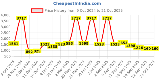 myntra.com NIRLON Pink 3 Pieces Printed Stainless Steel Single Wall Vacuum Sippers 750 ml Each nirlon Price History Graph from 9 Oct 2024 to 21 Oct 2025