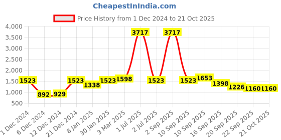 myntra.com NIRLON Pink 3 Pieces Printed Stainless Steel Single Wall Vacuum Sippers 750 ml Each nirlon Price History Graph from 1 Dec 2024 to 21 Oct 2025