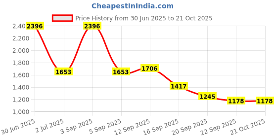 myntra.com NIRLON Pink 4 Pieces Stainless Steel Water Bottle 750 ml nirlon Price History Graph from 30 Jun 2025 to 20 Oct 2025