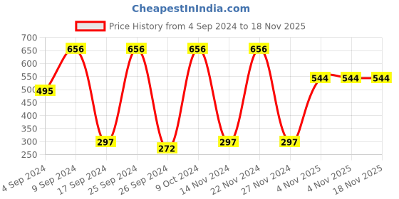 myntra.com NIRLON Pink Printed Stainless Steel Single Wall Vacuum Water Bottles 750 ml nirlon Price History Graph from 4 Sep 2024 to 17 Nov 2025
