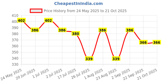 myntra.com NIRLON Pink Single Stainless Steel Solid Water Bottle nirlon Price History Graph from 24 May 2025 to 21 Oct 2025