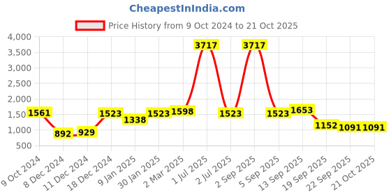 myntra.com NIRLON Purple 3 Pcs Printed Stainless Steel Single Wall Vacuum Water Bottles 750 ml Each nirlon Price History Graph from 9 Oct 2024 to 21 Oct 2025