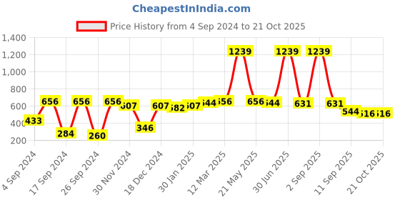 myntra.com NIRLON Purple Printed Single Stainless Steel Single Wall Vacuum Sipper 750 ml nirlon Price History Graph from 4 Sep 2024 to 21 Oct 2025