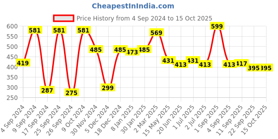 myntra.com NIRLON Red Black Water Bottle 750 ml Each nirlon Price History Graph from 4 Sep 2024 to 14 Oct 2025