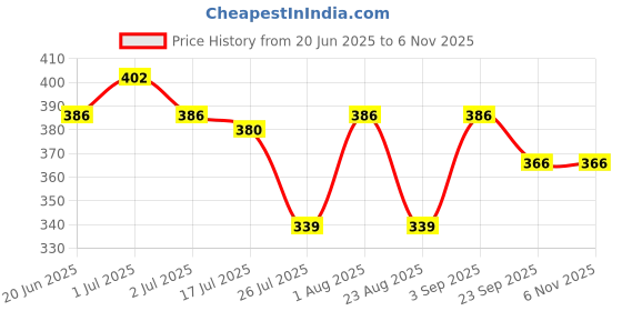 myntra.com NIRLON Red Stainless Steel Solid Water Bottle 480 ml nirlon Price History Graph from 20 Jun 2025 to 3 Nov 2025