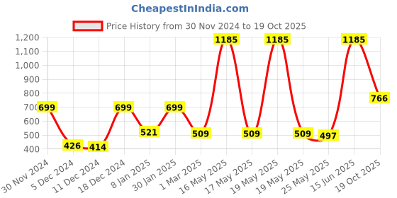 myntra.com NIRLON Silver-Toned 3 Pieces Water Bottle 900 ml Each nirlon Price History Graph from 30 Nov 2024 to 19 Oct 2025
