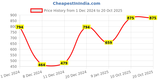 myntra.com NIRLON Silver-Toned 3 Pieces Water Bottles 1 L Each nirlon Price History Graph from 1 Dec 2024 to 19 Oct 2025