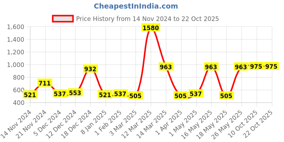myntra.com NIRLON Silver-Toned 4 Pieces Stainless Steel Solid Water Bottle 900 ml nirlon Price History Graph from 14 Nov 2024 to 21 Oct 2025