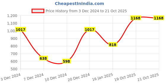 myntra.com NIRLON Silver-Toned 4 Pieces Stainless Steel Water Bottle 1 Ltr nirlon Price History Graph from 3 Dec 2024 to 21 Oct 2025