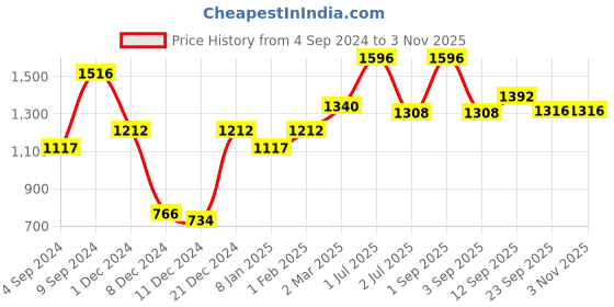 myntra.com NIRLON Silver-Toned 4 Pieces Stainless Steel Water Bottle 750 ml nirlon Price History Graph from 4 Sep 2024 to 2 Nov 2025