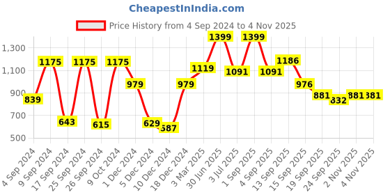 myntra.com NIRLON Silver-Toned & Black 3Pcs  Stainless Steel Single Wall Vacuum Water Bottles 1l Each nirlon Price History Graph from 4 Sep 2024 to 2 Nov 2025