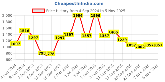 myntra.com NIRLON Silver-Toned & Black 4Pcs Stainless Steel Single Wall Water Bottles 1l Each nirlon Price History Graph from 4 Sep 2024 to 3 Nov 2025