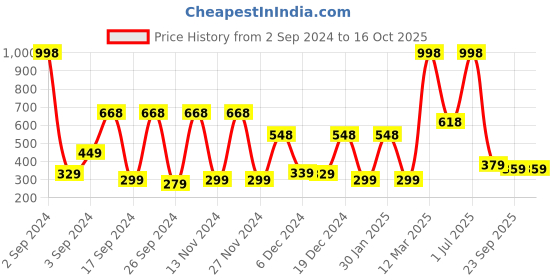 myntra.com NIRLON Silver-Toned & Yellow 2Pcs Stainless Steel Sipper Water Bottles 900ml Each nirlon Price History Graph from 2 Sep 2024 to 16 Oct 2025