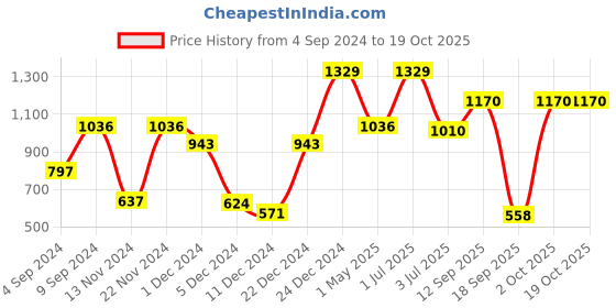 myntra.com NIRLON Silver-Toned Flask Bottle 1 L nirlon Price History Graph from 4 Sep 2024 to 19 Oct 2025