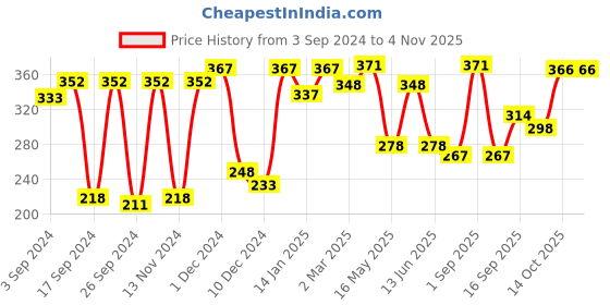 myntra.com NIRLON Silver-Toned Single Stainless Steel Solid Water Bottle 1L nirlon Price History Graph from 3 Sep 2024 to 3 Nov 2025