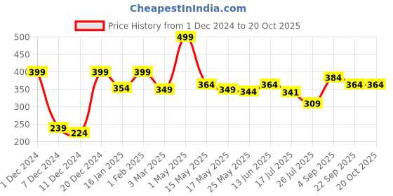 myntra.com NIRLON Silver-Toned Single Stainless Steel Water Bottle 750 ml nirlon Price History Graph from 1 Dec 2024 to 20 Oct 2025