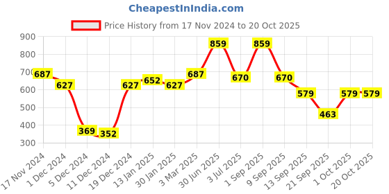 myntra.com NIRLON Silver-Toned Stainless Steel Double Insulated Wall Vacuum Flask 350 ml nirlon Price History Graph from 17 Nov 2024 to 19 Oct 2025