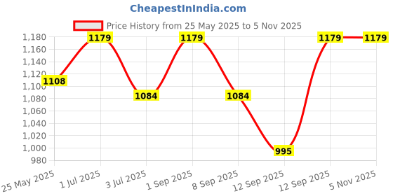 myntra.com NIRLON Silver-Toned Water Bottle 800 ml nirlon Price History Graph from 25 May 2025 to 3 Nov 2025