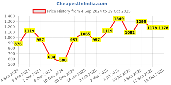 myntra.com NIRLON Thermo Plus Black Yellow Flask Bottle 800 ml nirlon Price History Graph from 4 Sep 2024 to 19 Oct 2025