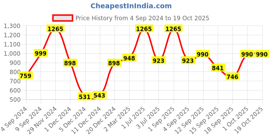 myntra.com NIRLON Thermo Plus White Flask Water Bottle 600 ml nirlon Price History Graph from 4 Sep 2024 to 19 Oct 2025