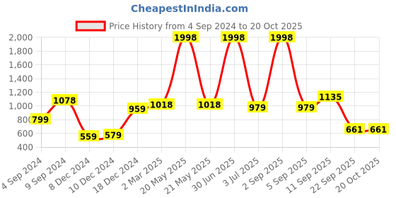 myntra.com NIRLON White 2 Pcs Warli Printed Stainless Steel Single Wall Vacuum Water Bottles 1L Each nirlon Price History Graph from 4 Sep 2024 to 20 Oct 2025