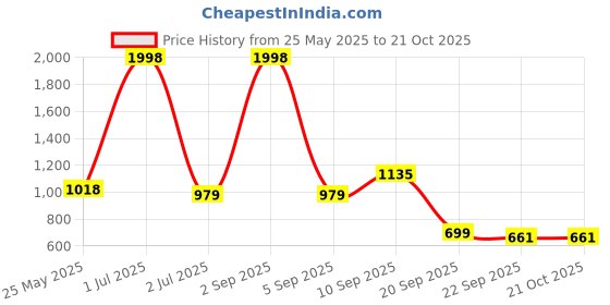 myntra.com NIRLON White 2 Pieces Printed Stainless Steel Single Wall Vacuum Water Bottle 1L Each nirlon Price History Graph from 25 May 2025 to 20 Oct 2025