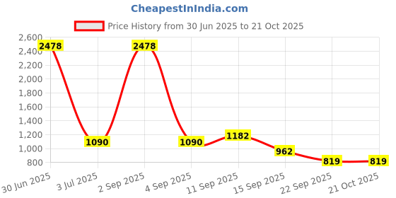 myntra.com NIRLON White 2 Pieces Printed Stainless Steel Single Wall Vacuum Water Bottles 750 ml Each nirlon Price History Graph from 30 Jun 2025 to 20 Oct 2025