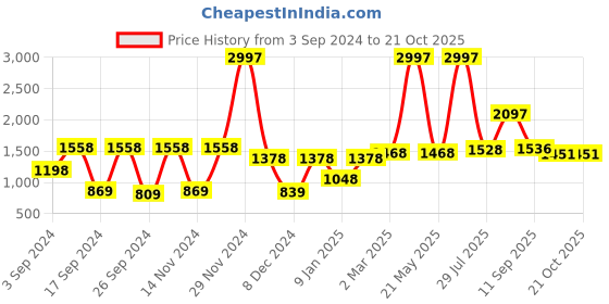 myntra.com NIRLON White 3 Pieces Printed Stainless Steel Single Wall Vacuum Water Bottles 1 L Each nirlon Price History Graph from 3 Sep 2024 to 21 Oct 2025