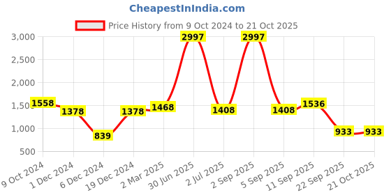 myntra.com NIRLON White 3 Pieces Printed Stainless Steel Single Wall Vacuum Water Bottles 1L Each nirlon Price History Graph from 9 Oct 2024 to 21 Oct 2025