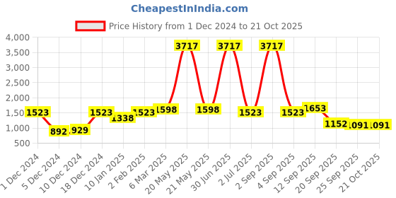 myntra.com NIRLON White & Blue 3 Pcs Printed Stainless Steel Single Wall Vacuum Sippers 750 ml Each nirlon Price History Graph from 1 Dec 2024 to 21 Oct 2025