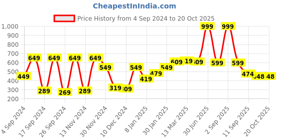 myntra.com NIRLON White & Red Warli Printed Stainless Steel Single Wall Vacuum Water Bottle 1L nirlon Price History Graph from 4 Sep 2024 to 20 Oct 2025