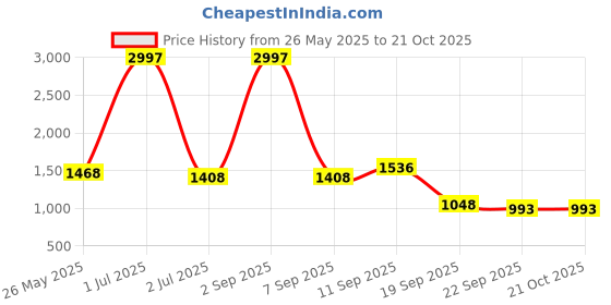 myntra.com NIRLON White & Yellow 3 Pieces Printed Stainless Steel Water Bottle 1 L nirlon Price History Graph from 26 May 2025 to 20 Oct 2025