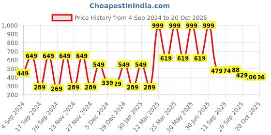 myntra.com NIRLON White & Yellow Printed Single Stainless Steel Single Wall Vacuum Water Bottle 1L nirlon Price History Graph from 4 Sep 2024 to 20 Oct 2025