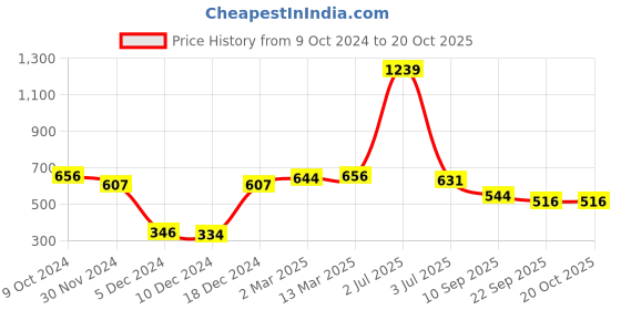 myntra.com NIRLON White Stainless Steel Printed Water Bottle 750 ml nirlon Price History Graph from 9 Oct 2024 to 20 Oct 2025