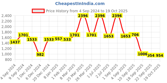 myntra.com NIRLON Yellow 4 Pieces Water Bottle 750 ml Each nirlon Price History Graph from 4 Sep 2024 to 19 Oct 2025