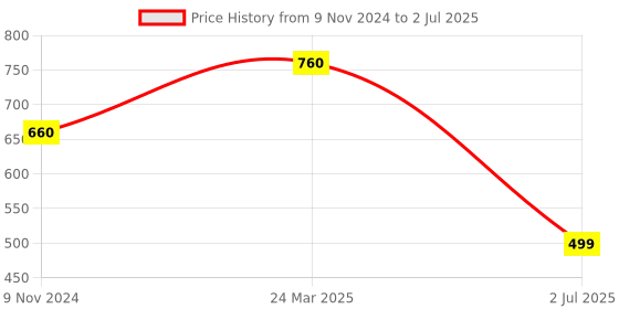 myntra.com NIRMAL CREATION Abstract Printed Saree nirmal creation Price History Graph from 9 Nov 2024 to 2 Jul 2025