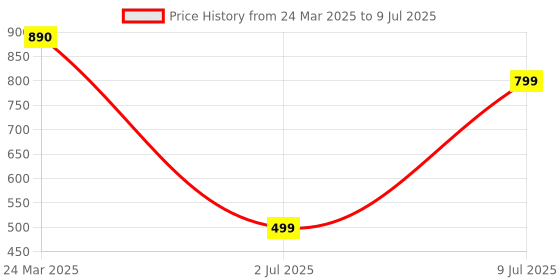 myntra.com NIRMAL CREATION Abstract Printed Saree With Blouse Piece nirmal creation Price History Graph from 24 Mar 2025 to 9 Jul 2025