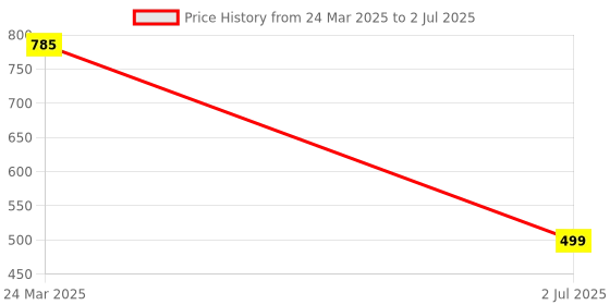 myntra.com NIRMAL CREATION Abstract Printed Zari Saree nirmal creation Price History Graph from 24 Mar 2025 to 2 Jul 2025